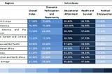 Gender Equality in South Asian Countries: Recent Trends