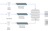 Emergence of Vector Databases with AI wave.