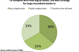 Pie chart showing even split between Buy, Build or Transform as answer to how large incumbent banks can take on challengers.
