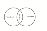 Actor Critic Algorithm Overview