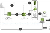 AWS Service Catalog