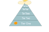 More Than a Theory?: Maslow’s Hierarchy of Needs as experienced by a 2021 college graduate