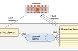 Concurrent Programming Case Study: S3 Metadata Requests