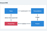 Kubernetes Runtime Security with CNCF Falco on Amazon EKS