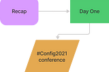 Recap of day one of #Config2021 conference