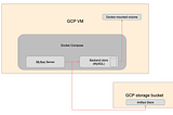 Setup production MLFlow server on google cloud