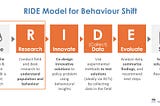 Image of the BC Behavioural Insights Group “RIDE Model for Behaviour Shift” used for project work. Six columns represent the six stages of the project cycle (i.e., Scoping phase, followed by the Research, Innovate, Data collection, and Evaluate phases, and ending with a decision on behalf of the client whether or not to Scale the intervention). The first two phases (i.e., Scope and Research) are highlighted.