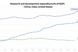 Crippling R&D industry in India