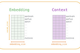 How Word2Vec works?