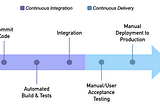 Continuous Integration and Continuous Delivery/Deployment