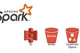 PutObject o Object Storage from Spark App with AWS-SDK