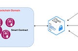 Bridging Blockchain to the Real World using Chainlink