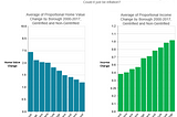 Gentrification in New York: A Redesign of Manipulative and Informative Charts