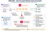 AWS SQS Explained: The Complete Beginner’s Guide to Amazon Simple Queue Service