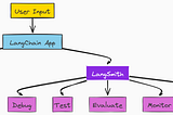 Building a Multi-Agent AI System with LangGraph and LangSmith