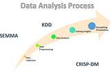 Machine Learning Process & Frameworks