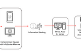 InfoStealer Malware & How to AVOID them