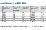 U.S. Presidential Election Data