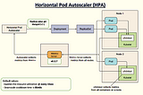 Horizontal Pod Autoscaler (HPA) in Kubernetes