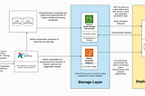 Designing ML Orchestration Systems for Startups