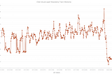 Why did polyclinic visits fall during the COVID-19 period?