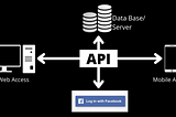 What’s RESTful API? #From Zero to One