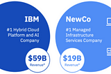 IBM Detaches infrastructure from the mainstream company to focus on Hybrid cloud, Red hat…