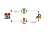 A simple diagram showing a circular rental process for fashion retail where a store rents a dress to a customer. A green line connects the store to the dress and the customer. The return process is shown below, with a red line connecting the customer back to the store, indicating the return of the rented dress. The dress is in the center of both the rental and return paths.
