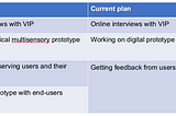 A table describing changes from initial to current plan (explanation follows further in the text)