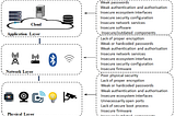EVALUATING THE CYBER SECURITY IN THE INTERNET OF THINGS: SMART HOME VULNERABILITIES