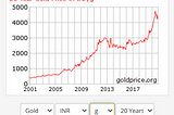 Gold — The Golden Investment