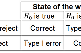 Statistics — Hypothesis Testing