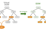 What is a React Virtual DOM