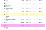 Top assets, Bitcoin is #11 exceeded only by gold, silver, eight companies