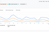 Add Google Analytics to your Laravel application with Google Tag Manager.