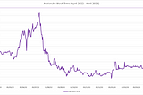 Block time measurement in horizontally-scaled networks