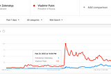Google Trends: Vladimir Putin’s attack on Ukraine, what does Volodymyr Zelensky, Ukraine president…