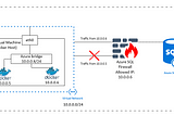 Connecting Docker Container to Azure Virtual Network