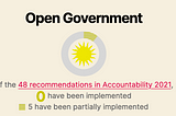 White House silence and inaction on open government should prompt review by Open Government…
