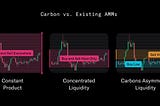 Comparing Carbon to Existing Concentrated Liquidity AMMs