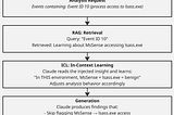 RAG, ICL, and Windows Events: Building a Human-Guided Security Analyst