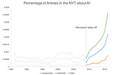 Long-term Trends in the Public Perception of Artificial Intelligence