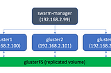 Setup Highly Available applications with Docker Swarm and Gluster
