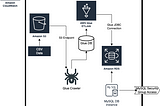 Load AWS S3 CSV Data into AWS RDS MySQL Database