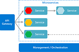 Creating Spring Boot Microservices , Monitoring with prometheus and grafana and log aggregation…