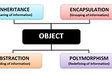 The Four Pillars of Object Oriented Programming