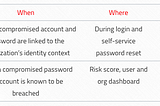 Detection of compromised credentials — the low-hanging fruit in cybersecurity