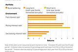 WSJ: Do Bond Ladders Really Work?