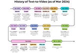 Diagram Share: The Evolution of Commercial Text-to-Video