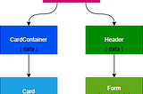 When to use Props, Children, useContext Hook, and Component Composition in React